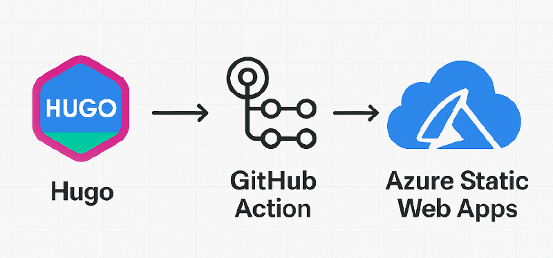 Featured image of post 修复Hugo使用Github Action部署时遇到的找不到短代码报错
